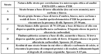 Laurea Magistrale in Conservazione e Restauro dei Beni Culturali - LMR/02